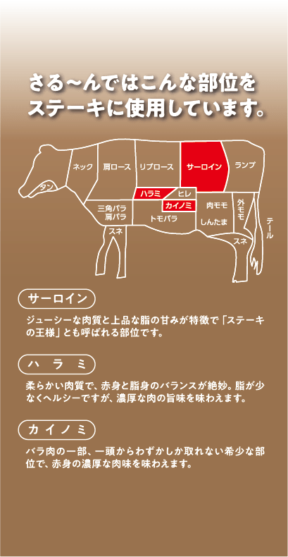 さる~んではこんな部位をステーキに使用しています。
サーロイン、ハラミ、カイノミ