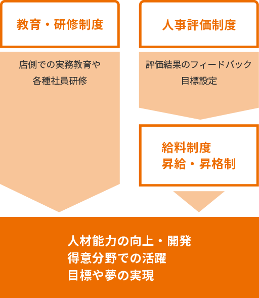 職能資格制度図